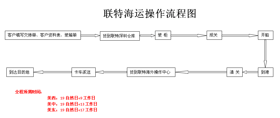 美國海加派運輸流程圖